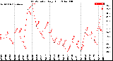 Milwaukee Weather THSW Index<br>Daily High