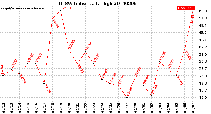 Milwaukee Weather THSW Index<br>Daily High