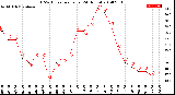 Milwaukee Weather THSW Index<br>per Hour<br>(24 Hours)