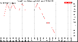 Milwaukee Weather Wind Speed<br>Average<br>(24 Hours)