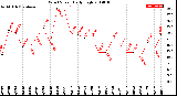 Milwaukee Weather Wind Speed<br>Daily High