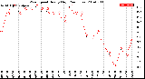 Milwaukee Weather Wind Speed<br>Hourly High<br>(24 Hours)