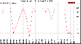 Milwaukee Weather Wind Direction<br>Daily High