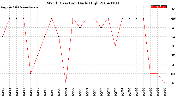 Milwaukee Weather Wind Direction<br>Daily High