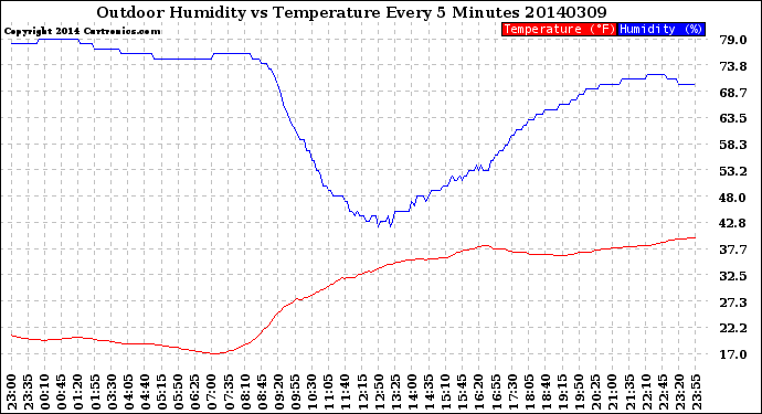 Milwaukee Weather Outdoor Humidity<br>vs Temperature<br>Every 5 Minutes