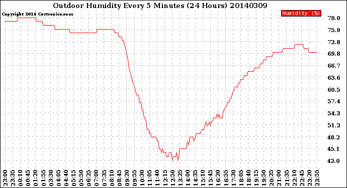 Milwaukee Weather Outdoor Humidity<br>Every 5 Minutes<br>(24 Hours)