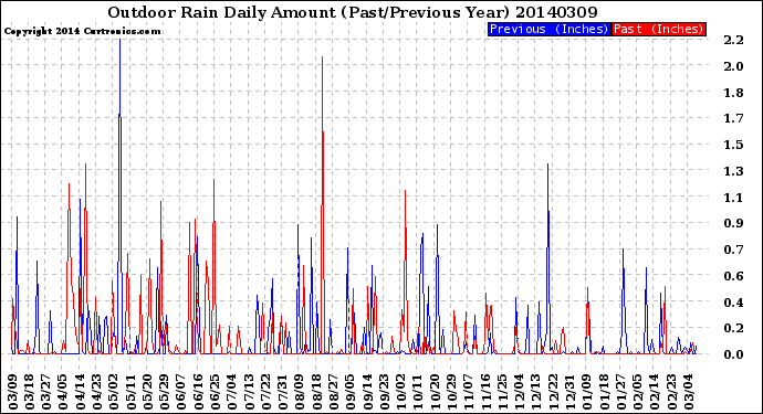 Milwaukee Weather Outdoor Rain<br>Daily Amount<br>(Past/Previous Year)