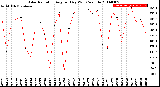 Milwaukee Weather Solar Radiation<br>Avg per Day W/m2/minute