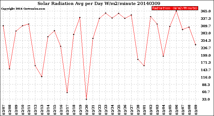 Milwaukee Weather Solar Radiation<br>Avg per Day W/m2/minute