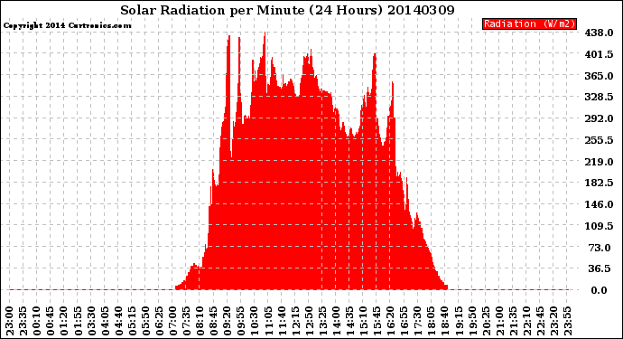 Milwaukee Weather Solar Radiation<br>per Minute<br>(24 Hours)
