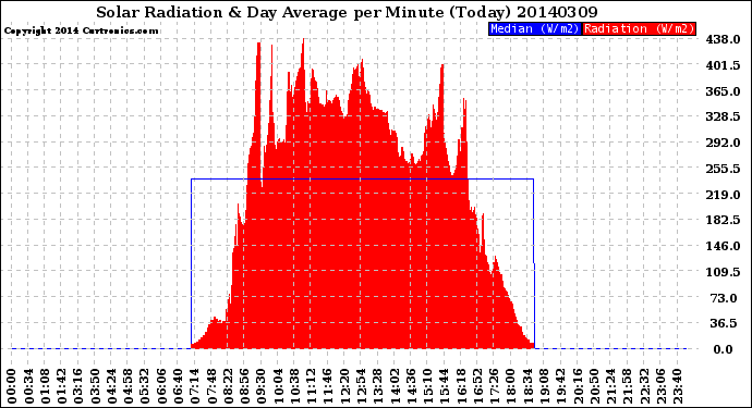 Milwaukee Weather Solar Radiation<br>& Day Average<br>per Minute<br>(Today)