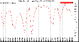 Milwaukee Weather Solar Radiation<br>per Day KW/m2