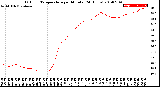 Milwaukee Weather Outdoor Temperature<br>per Minute<br>(24 Hours)