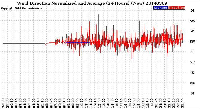 Milwaukee Weather Wind Direction<br>Normalized and Average<br>(24 Hours) (New)