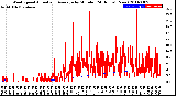 Milwaukee Weather Wind Speed<br>Actual and Average<br>by Minute<br>(24 Hours) (New)