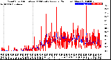 Milwaukee Weather Wind Speed<br>Actual and 10 Minute<br>Average<br>(24 Hours) (New)