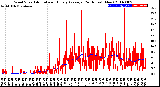 Milwaukee Weather Wind Speed<br>Actual and Hourly<br>Average<br>(24 Hours) (New)