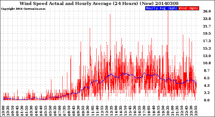 Milwaukee Weather Wind Speed<br>Actual and Hourly<br>Average<br>(24 Hours) (New)