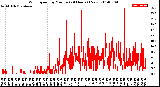 Milwaukee Weather Wind Speed<br>by Minute<br>(24 Hours) (New)