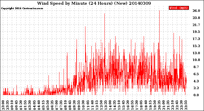 Milwaukee Weather Wind Speed<br>by Minute<br>(24 Hours) (New)