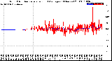 Milwaukee Weather Wind Direction<br>Normalized and Average<br>(24 Hours) (Old)