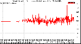 Milwaukee Weather Wind Direction<br>Normalized<br>(24 Hours) (Old)