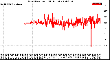 Milwaukee Weather Wind Direction<br>(24 Hours)