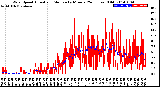 Milwaukee Weather Wind Speed<br>Actual and Median<br>by Minute<br>(24 Hours) (Old)