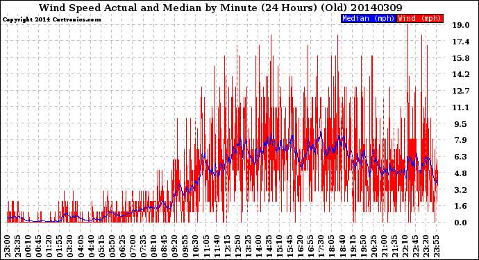 Milwaukee Weather Wind Speed<br>Actual and Median<br>by Minute<br>(24 Hours) (Old)