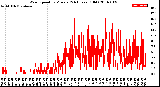 Milwaukee Weather Wind Speed<br>by Minute<br>(24 Hours) (Old)