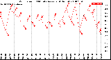 Milwaukee Weather Wind Speed<br>10 Minute Average<br>(4 Hours)