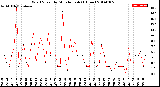 Milwaukee Weather Wind Speed<br>by Minute mph<br>(1 Hour)