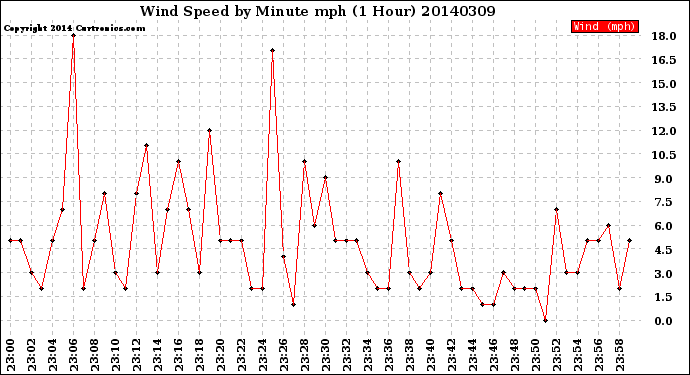 Milwaukee Weather Wind Speed<br>by Minute mph<br>(1 Hour)