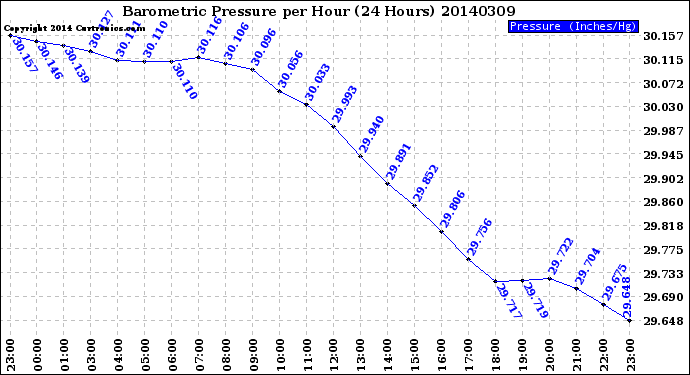 Milwaukee Weather Barometric Pressure<br>per Hour<br>(24 Hours)