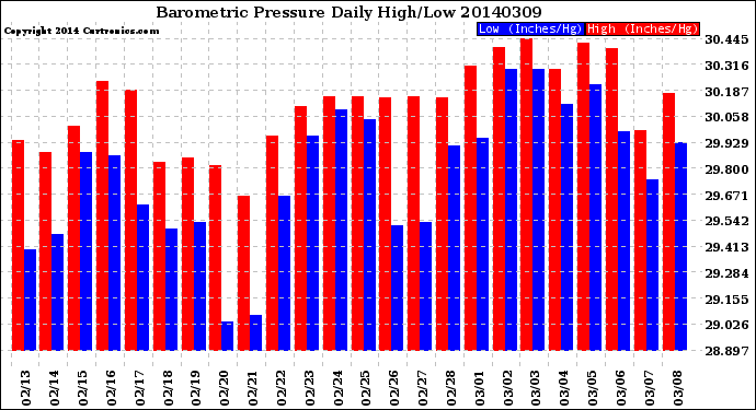 Milwaukee Weather Barometric Pressure<br>Daily High/Low