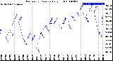 Milwaukee Weather Barometric Pressure<br>Daily High