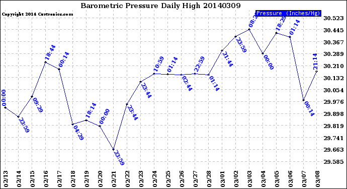 Milwaukee Weather Barometric Pressure<br>Daily High