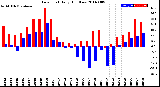 Milwaukee Weather Dew Point<br>Daily High/Low