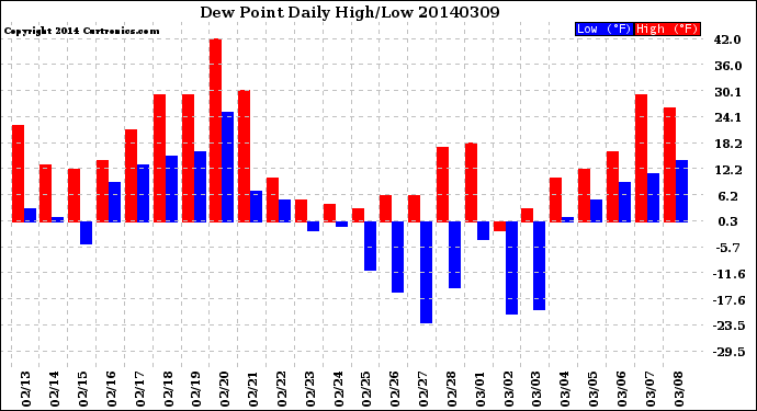 Milwaukee Weather Dew Point<br>Daily High/Low