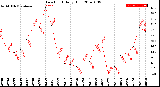 Milwaukee Weather Dew Point<br>Daily High