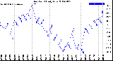 Milwaukee Weather Dew Point<br>Daily Low