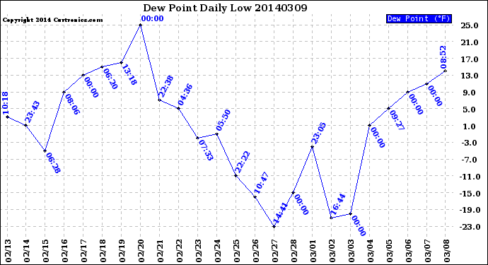 Milwaukee Weather Dew Point<br>Daily Low