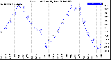 Milwaukee Weather Dew Point<br>Monthly Low