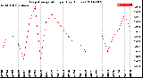 Milwaukee Weather Evapotranspiration<br>per Day (Inches)