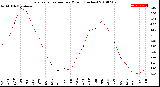 Milwaukee Weather Evapotranspiration<br>per Month (Inches)