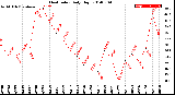 Milwaukee Weather Heat Index<br>Daily High