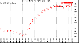 Milwaukee Weather Heat Index<br>(24 Hours)