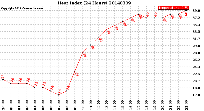 Milwaukee Weather Heat Index<br>(24 Hours)