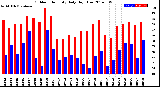 Milwaukee Weather Outdoor Humidity<br>Daily High/Low