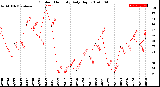 Milwaukee Weather Outdoor Humidity<br>Daily High